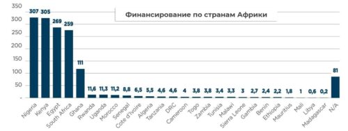 финансирование по странам африки