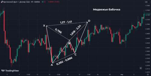 гармонический паттерн медвежья бабочка