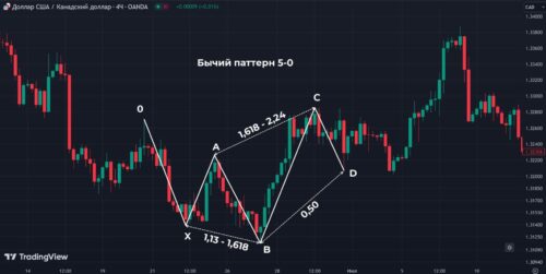 грамонический Паттерн 5-0 бычий