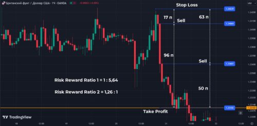 Как торговать Harami