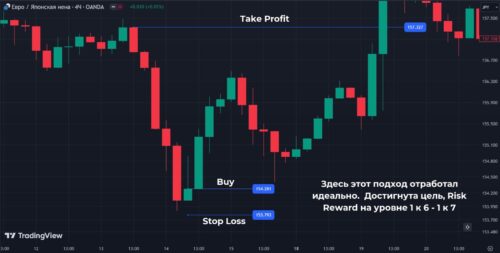 Как торговать Перевернутый молот