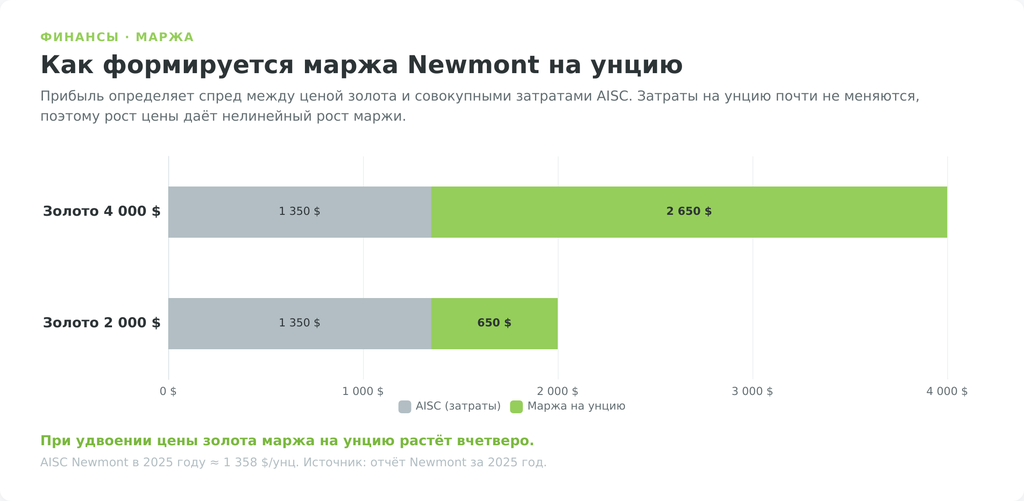 Механика маржи Newmont: цена золота минус AISC равна прибыли на унцию