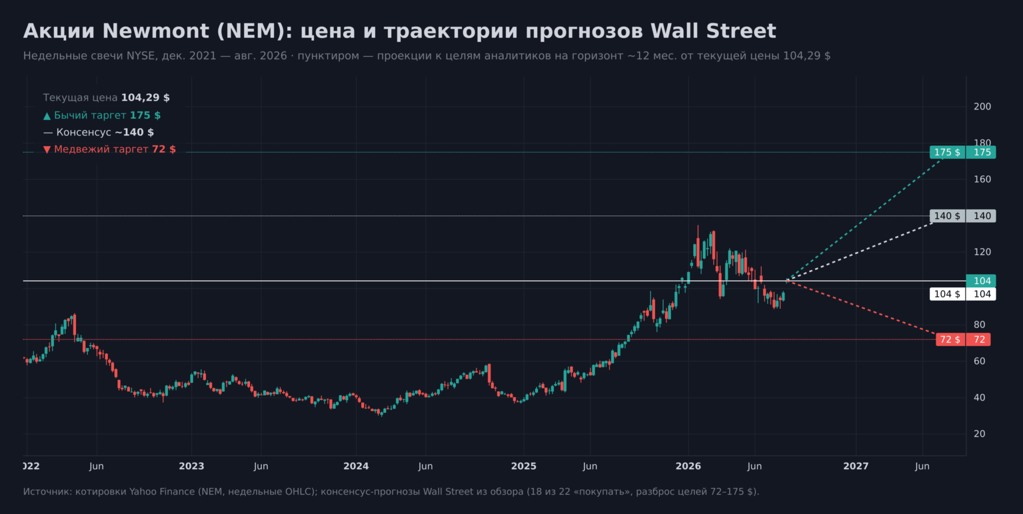 График акций Newmont (NEM): недельные свечи 2021–2026 и три пунктирные траектории прогнозов Wall Street — бычий таргет 175 $, консенсус 140 $ и медвежий 72 $ от текущей цены 104 $