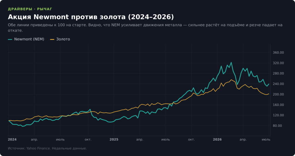График акции Newmont (NEM) против цены золота 2024–2026, нормализованный к 100