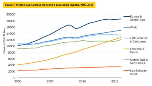  низкий уровень дохода в африке