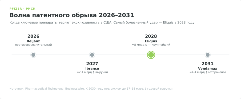 Таймлайн патентного обрыва Pfizer 2026-2031
