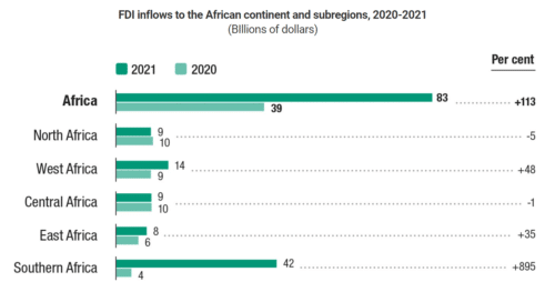 Прямые иностранные инвестиции в африканской континент