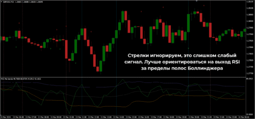RSI Bollinger Bands arrow MTF indicator