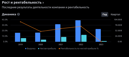 финансовые показатели pfe