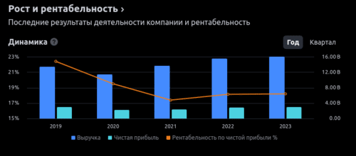 показатели ambev