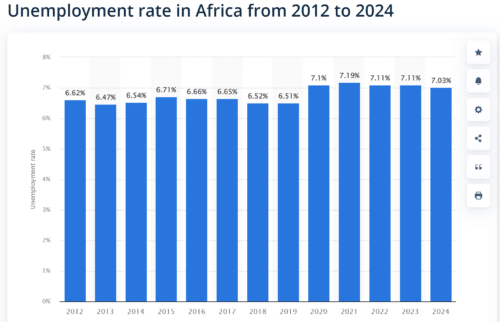 в ЮАР безработица приближалась к 30%