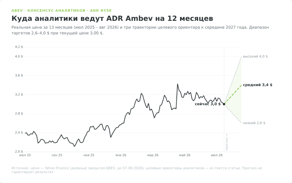 Траектория цены ADR Ambev и диапазон прогнозов аналитиков