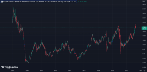 Halyk Bank of Kazakhstan JSC.
