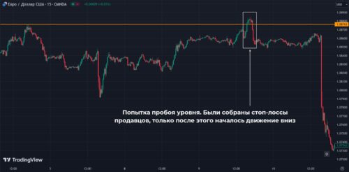 Как выглядит ложный пробой