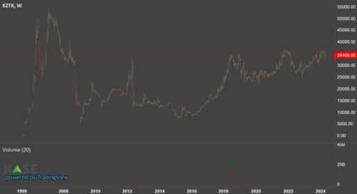 Казахтелеком