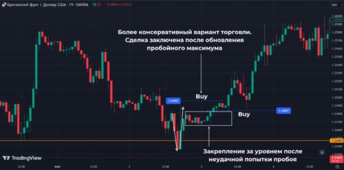 консервативная торговля ложного пробоя