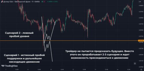 Миф №11 – успешные трейдеры умеют предсказывать поведение рынка