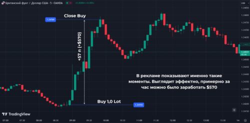 Миф №2 – зарабатывать на Форексе просто