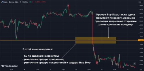 На примере пробоя поддержки
