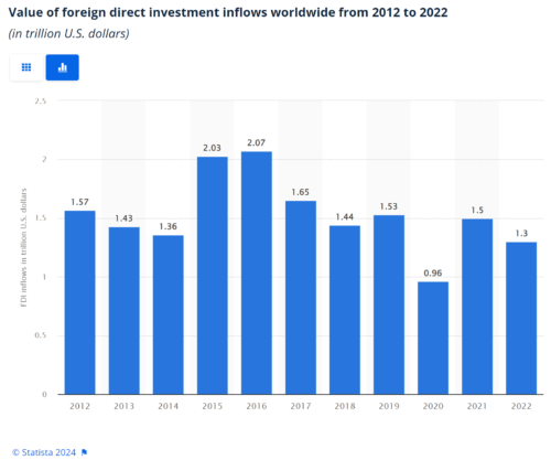 объем прямых иностранных инвестиций