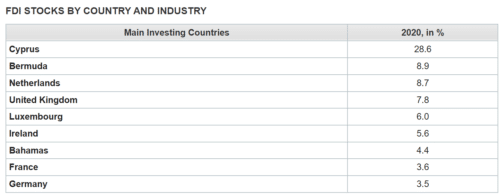 основные внешние инветоры до 2022 года