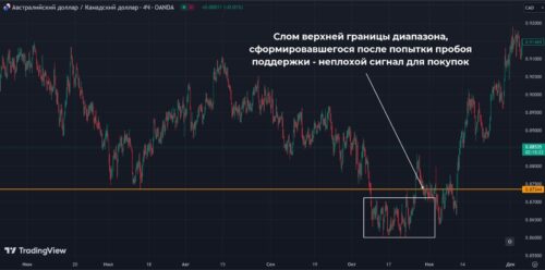 попытка пробоя поддержки