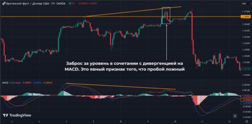 пробойное движение было ложным