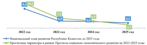 существенное уменьшение ненефтяного дефицита госбюджета