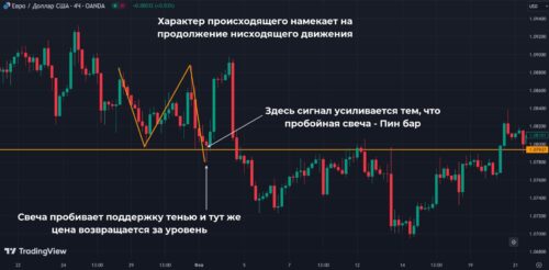 Swing Failure Pattern