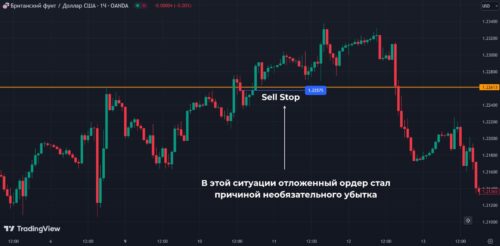 торговля ложного пробоя