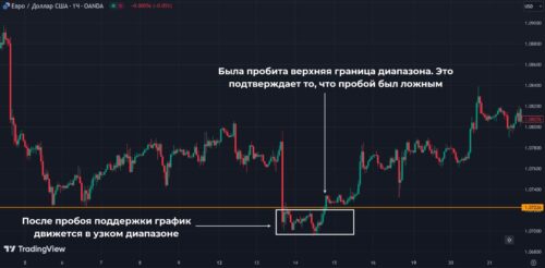 вероятнее всего пробой ложный