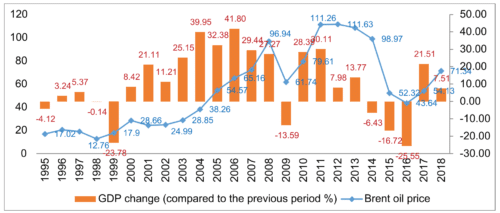 зависимость от нефтегазового сектора