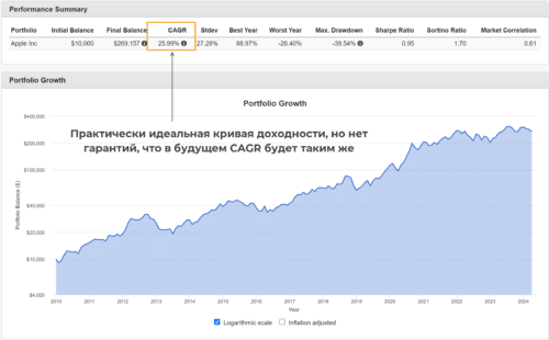 Акции и облигации Apple