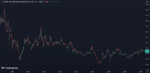 Cheng Uei Precision Industry Company