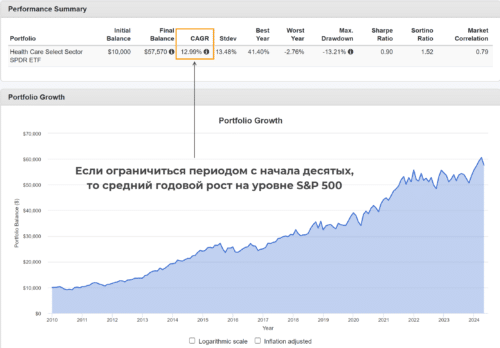 Health Care Select Sector SPDR Fund