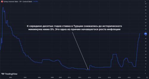 инфляция в турции