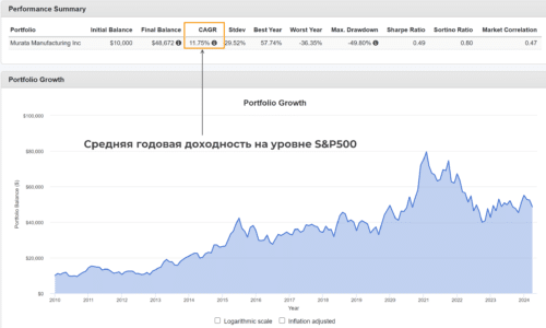 Керамические конденсаторы от Murata Manufacturing