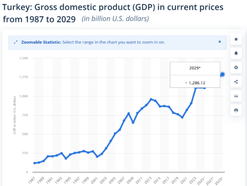 Краткая характеристика турецкой экономики