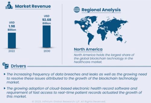 объем блокчейна в сектора здравоохранения