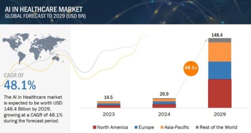 объем этого рынка к 2029 г. достигнет $148 млрд