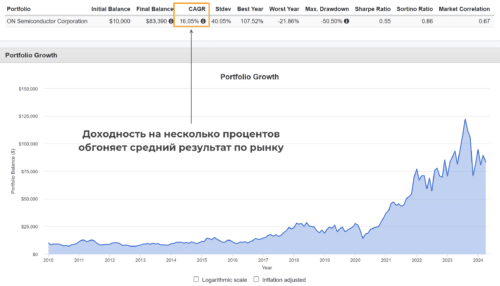 ON Semiconductor Corporation