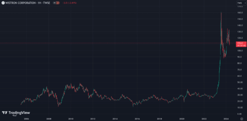 Печатные платы от Wistron Corporation