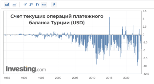 платежный баланс турции