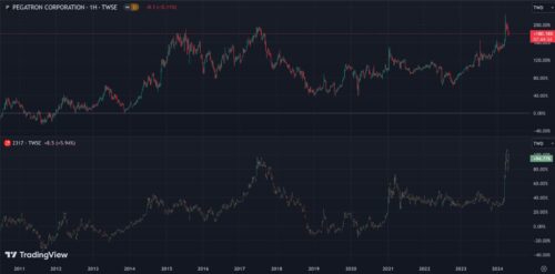 Производство айфонов