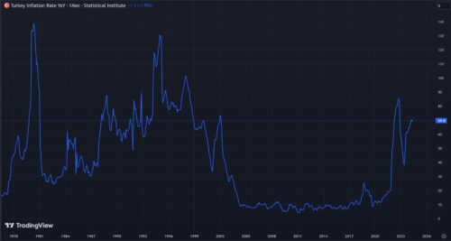 рост инфляции в турции после пандемии