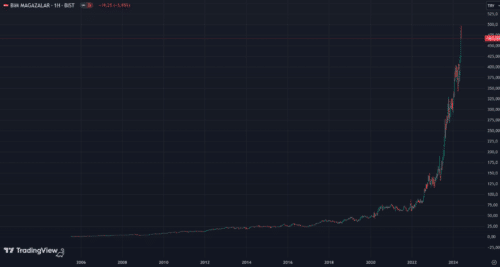 турецкий ритейлер
