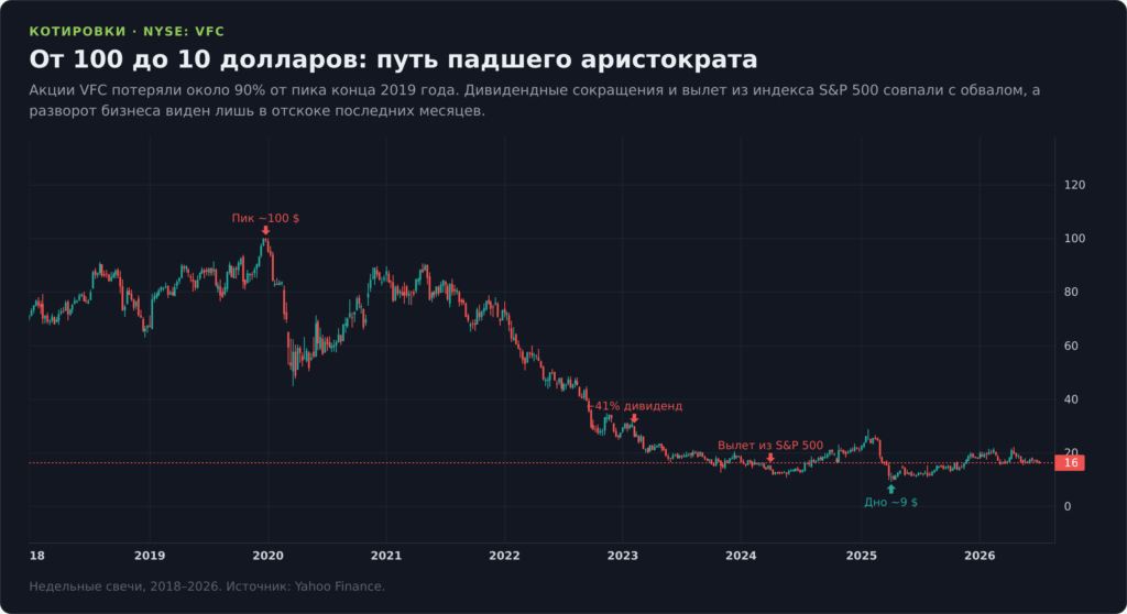 Недельный график акций VFC с 2018 по 2026 год: падение с пика около 100 долларов до 9 долларов и отскок