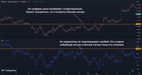 Графические построения непосредственно на линии OBV