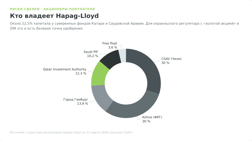 Структура акционеров Hapag-Lloyd, доли Qatar Investment Authority и Saudi PIF