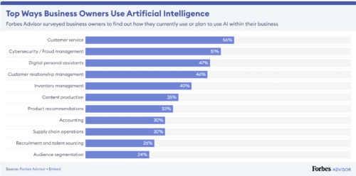 использование AI